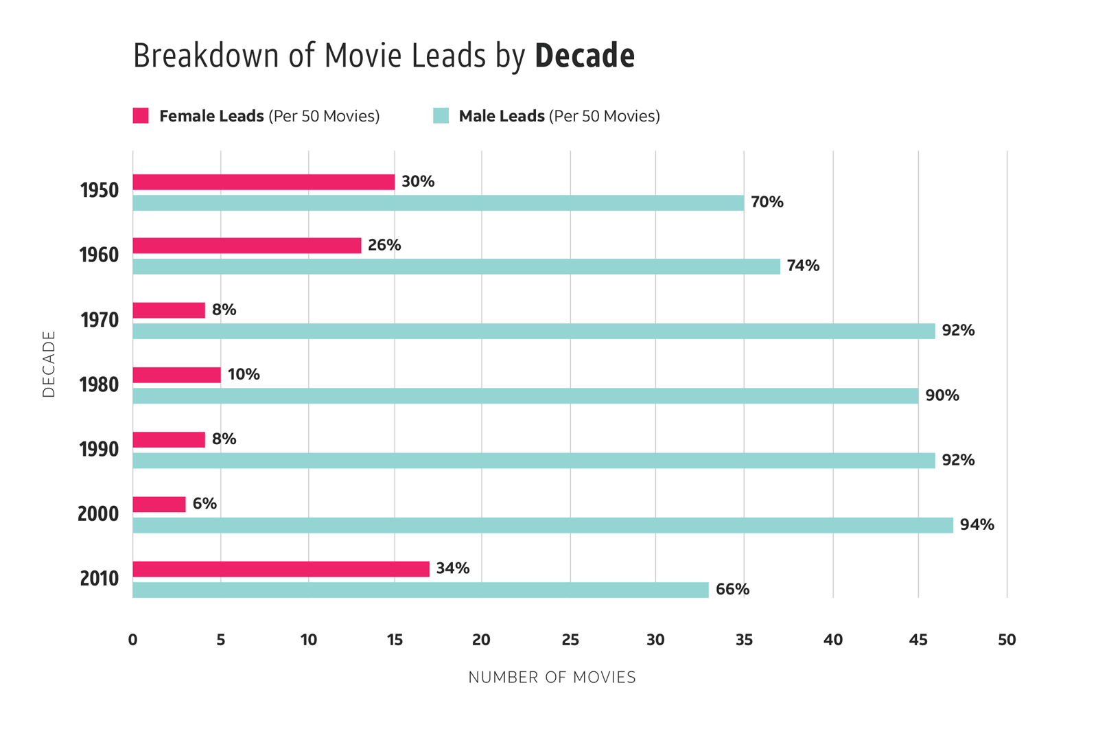 Lead Movie Roles by Genre and Decade Which Gender Had More?